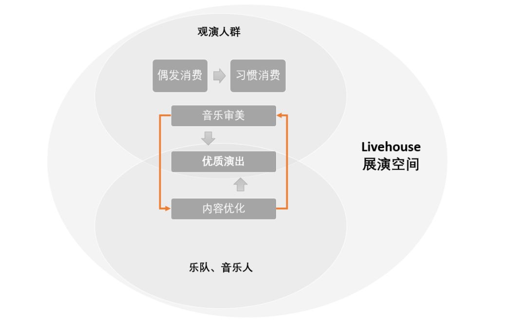 乐队火了，孵化乐队的Livehouse如何打破小众魔咒？