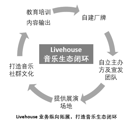 乐队火了，孵化乐队的Livehouse如何打破小众魔咒？