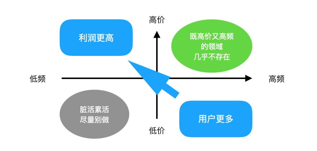 曾经公认的伪命题，垂直电商如何翻身