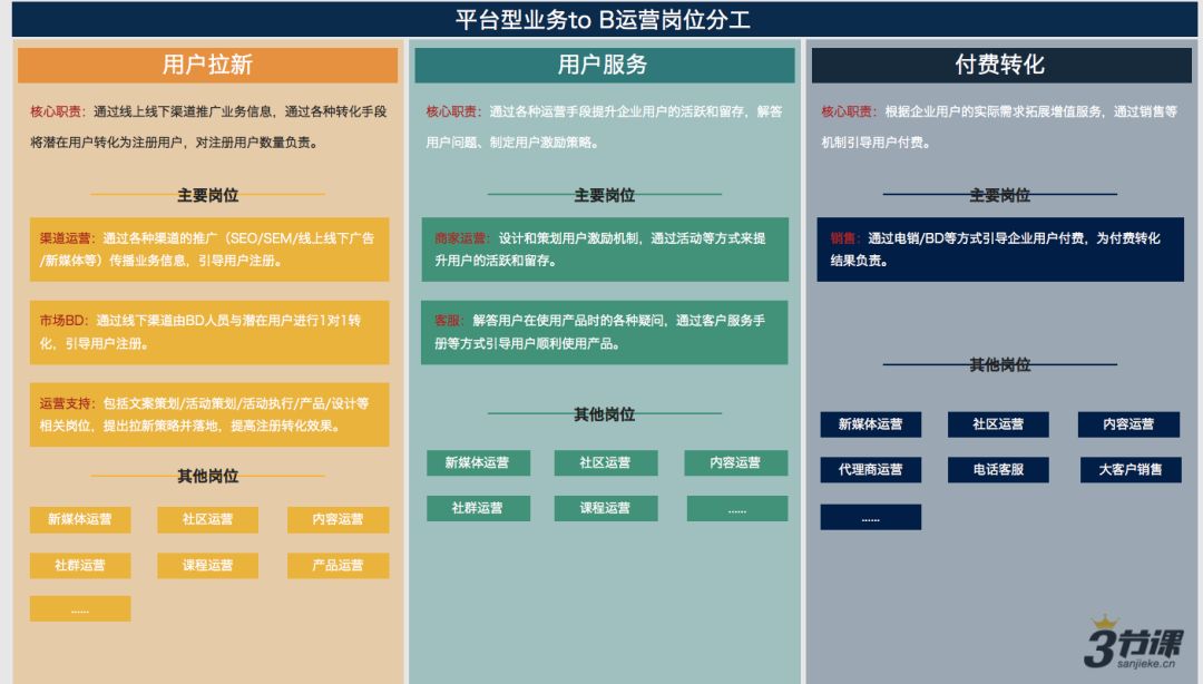 一文读懂to B运营：3大核心职能模块与典型运营流程（下篇）