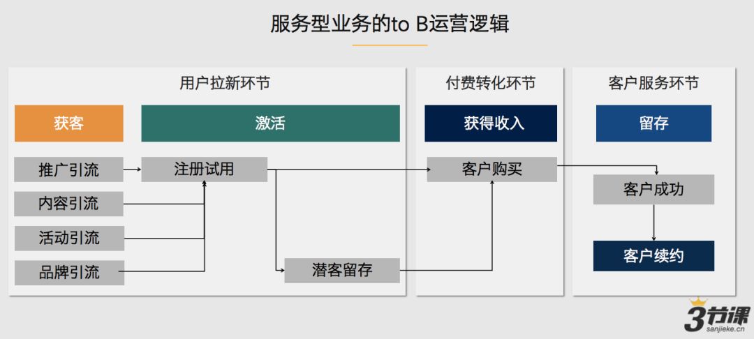 一文读懂to B运营：3大核心职能模块与典型运营流程（下篇）