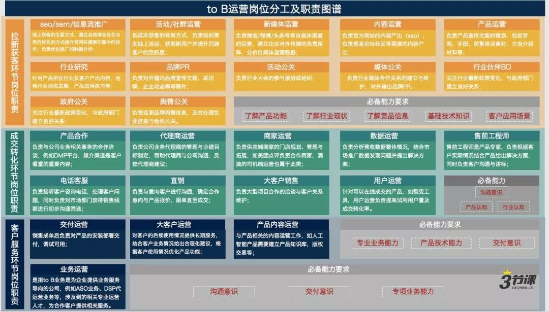 一文读懂to B运营：3大核心职能模块与典型运营流程（下篇）