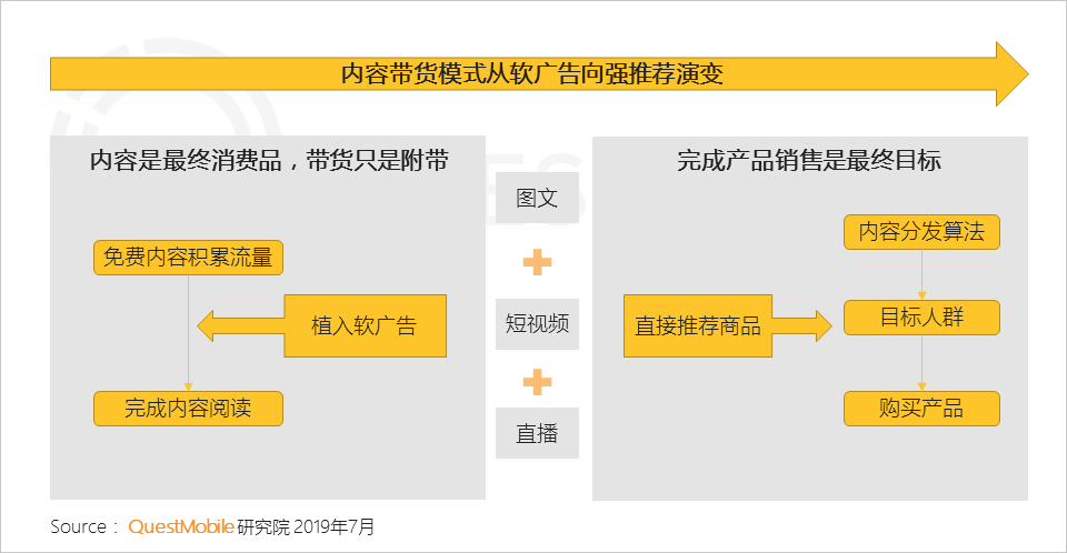 内容电商研究报告：快不快乐，关键看带货