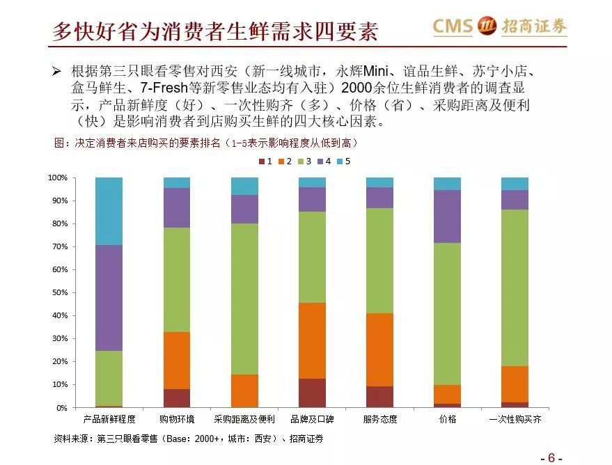 如何在社区生鲜经营与投资中避雷？