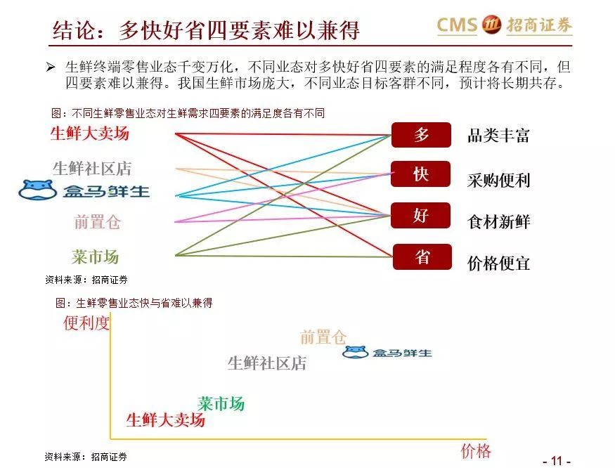 如何在社区生鲜经营与投资中避雷？