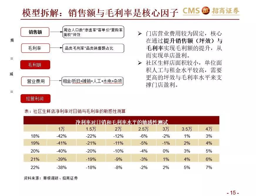 如何在社區(qū)生鮮經(jīng)營與投資中避雷？