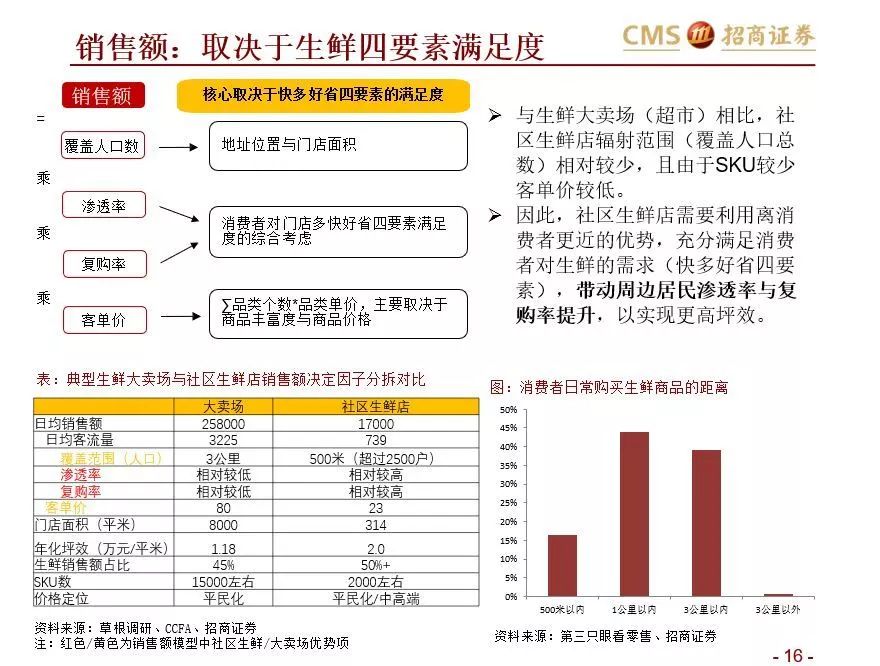 如何在社区生鲜经营与投资中避雷？