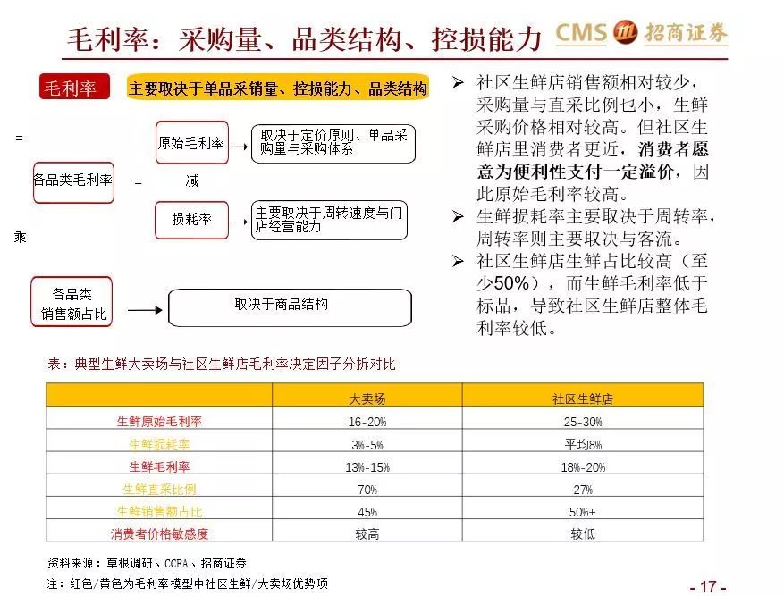 如何在社区生鲜经营与投资中避雷？