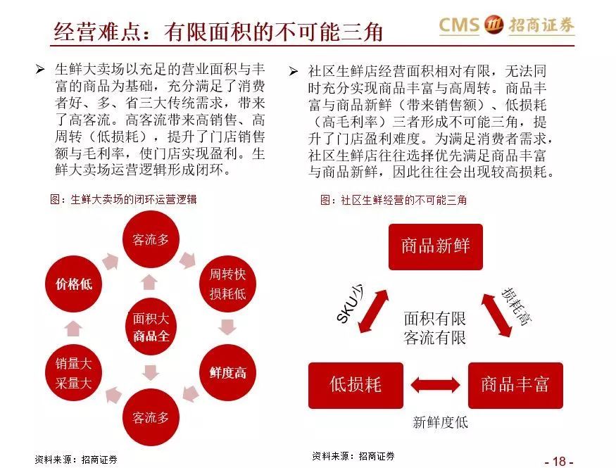 如何在社区生鲜经营与投资中避雷？