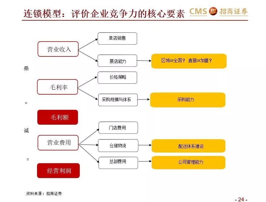 如何在社区生鲜经营与投资中避雷？