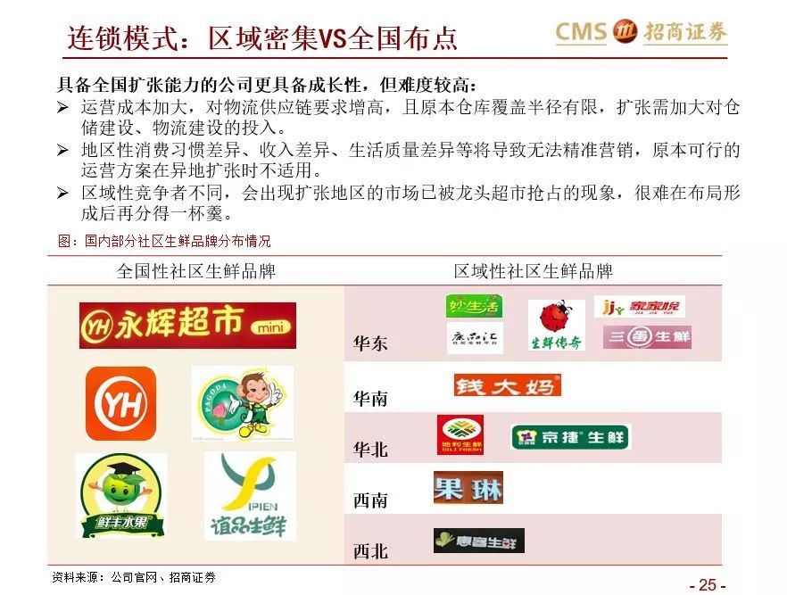 如何在社區(qū)生鮮經(jīng)營與投資中避雷？