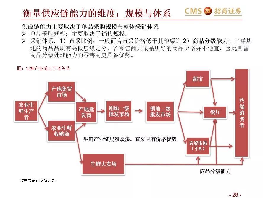 如何在社区生鲜经营与投资中避雷？