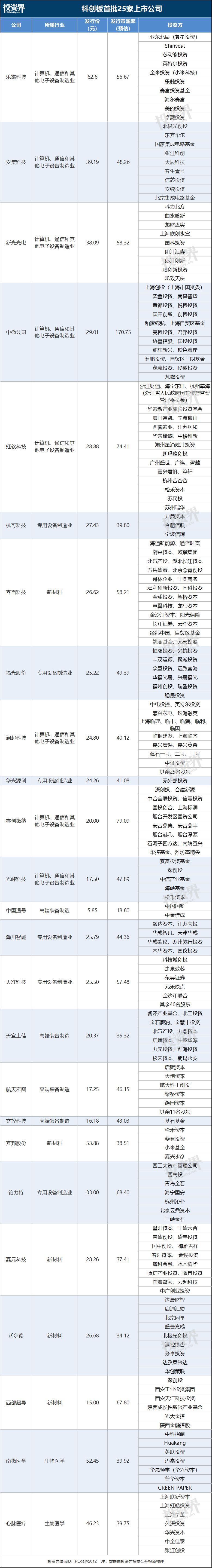 上市首日惊心动魄：VC/PE渗透率达96%，本土创投迎来退出盛宴