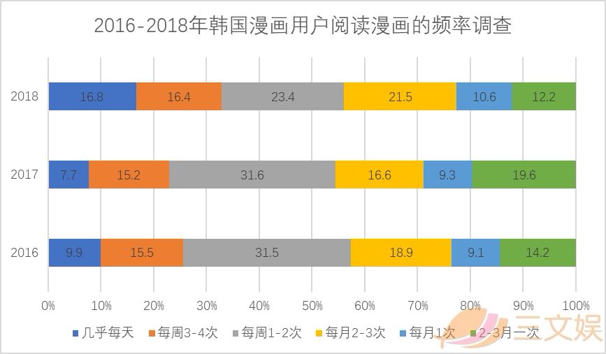 韩国漫画产业报告：从平台、内容、用户、IP和盗版看行业实况