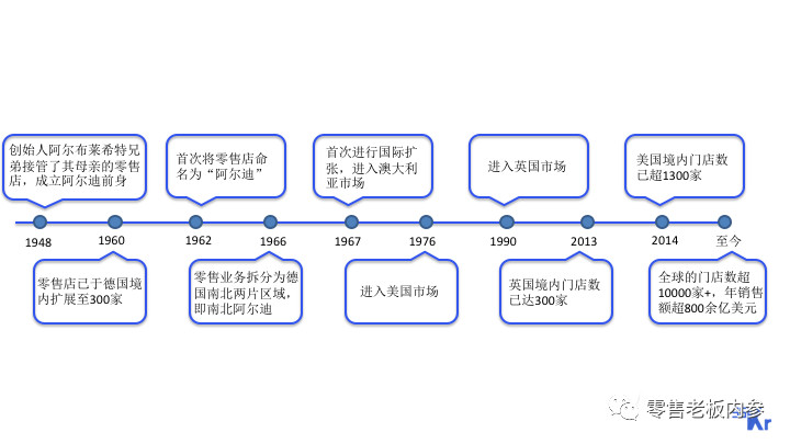 从时间轴来看,aldi发展过程中有几个里程碑式的关键点:1)aldi品牌正式