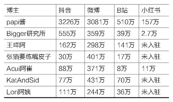 快被遗忘的papi酱： 批量制造网红却只有她自己