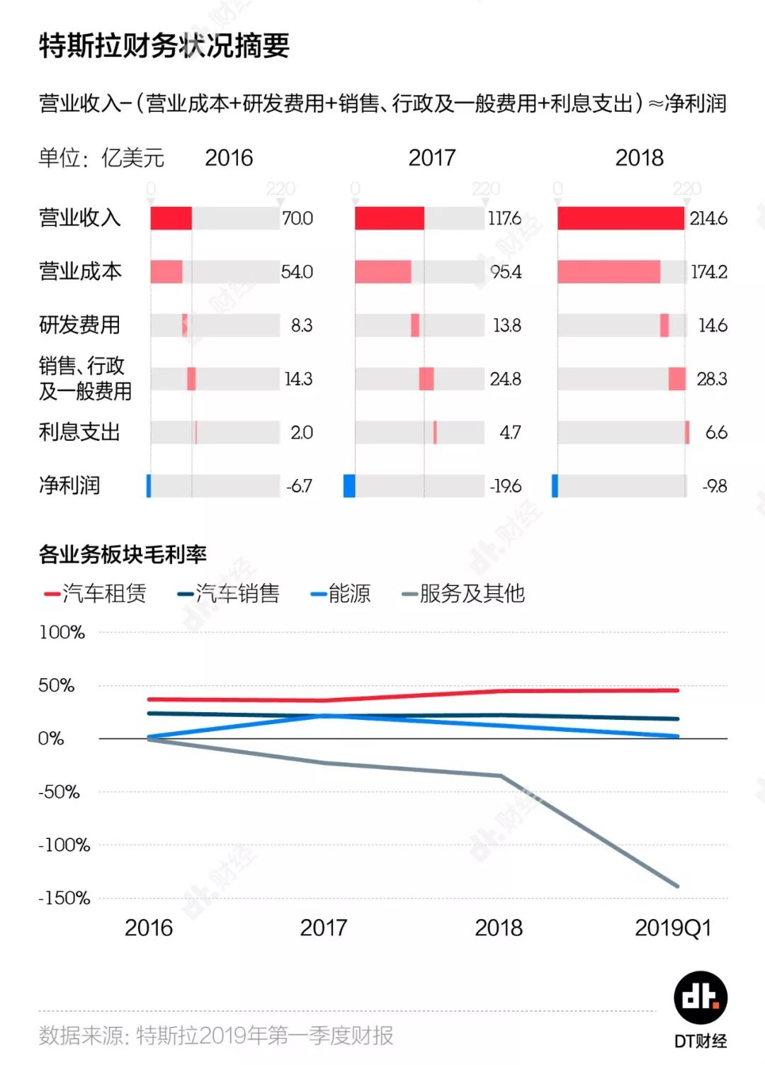 二季报出来特斯拉又跌去460亿，上海能否拯救马斯克？