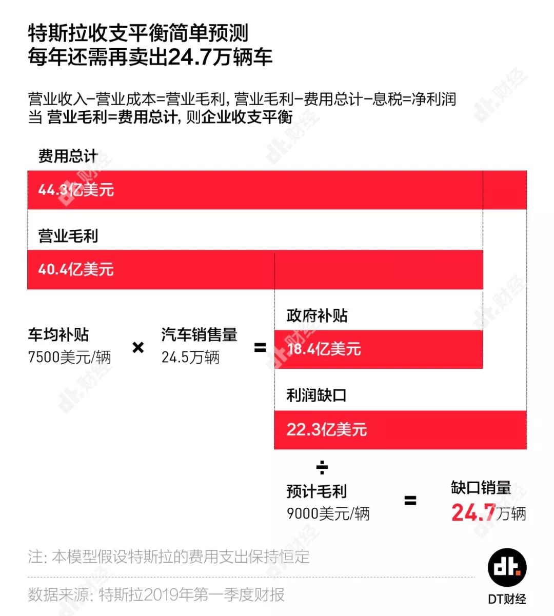 二季报出来特斯拉又跌去460亿，上海能否拯救马斯克？