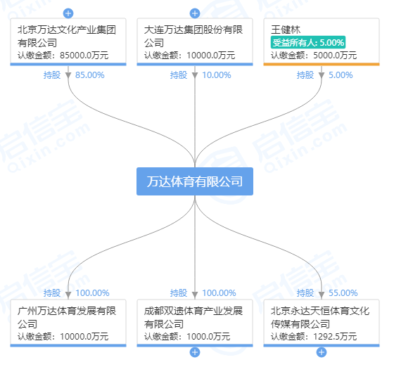 万达体育流血上市，10亿欧元巨债等三大隐患让IPO之路一波三折