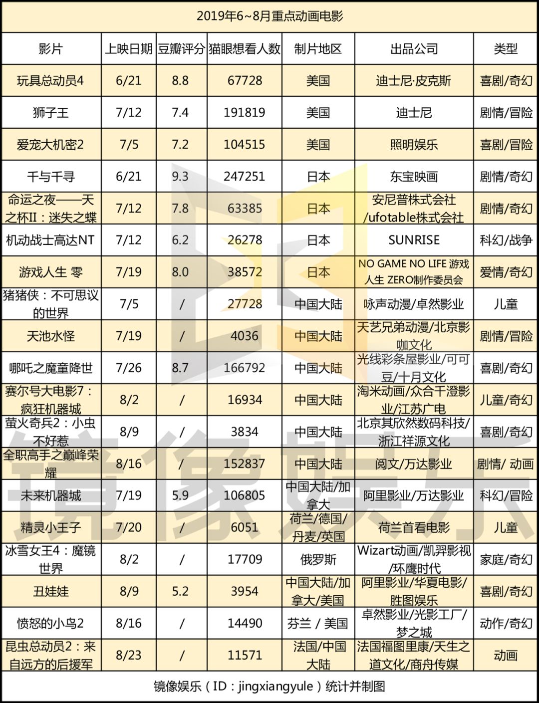 《哪吒》2天4亿连破记录，国产动画电影背后有哪些大佬撑腰？