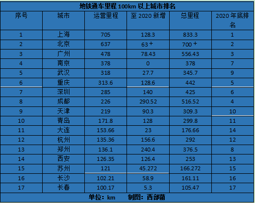 成都第四城？2020中国城市地铁排行榜出炉