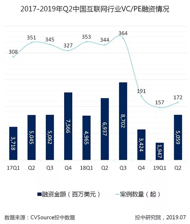 2019 second quarter Internet investment and financing report: the market tends to be rational, the number of IPOs grows significantly