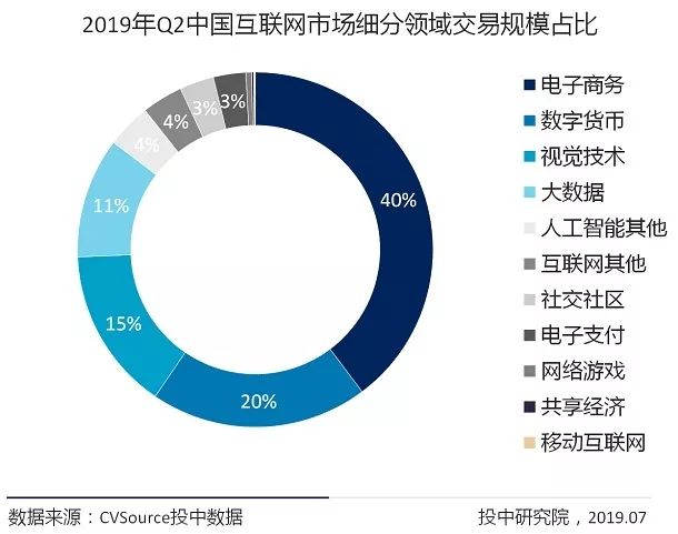 2019 second quarter Internet investment and financing  Report: The market tends to be rational, and the number of IPOs grows significantly