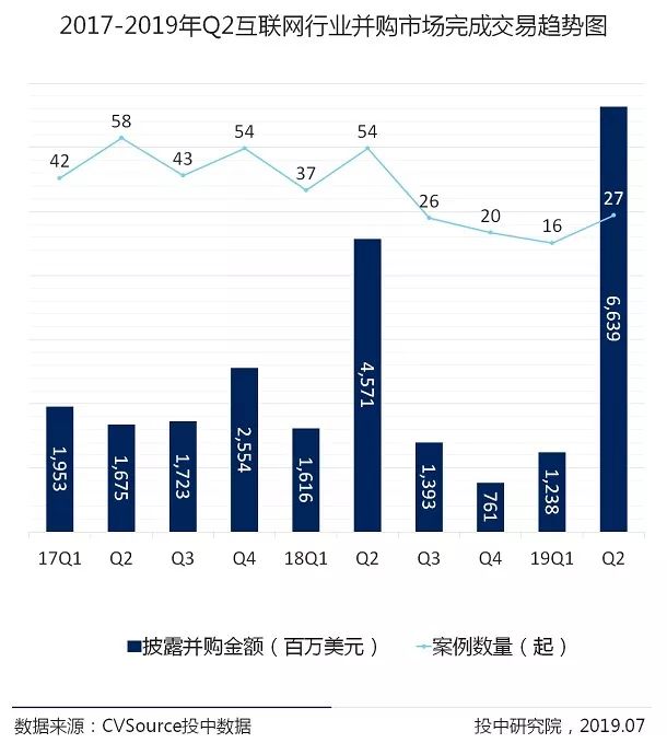 2019 Internet Investment and Financing Report for the Second Quarter: The market tends to be rational, and the number of IPOs grows significantly