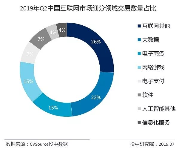 2019 second quarter Internet investment and financing report: the market tends to be rational, the number of IPOs grows significantly