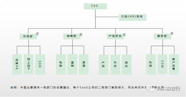 SaaS公司典型组织架构及职责划分 | SaaS创业路线图（56）