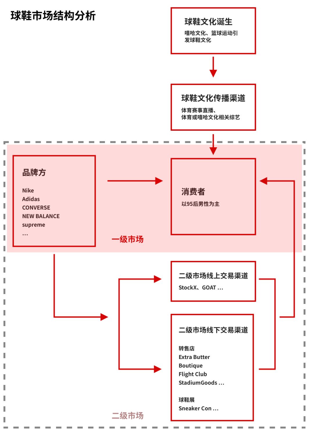 95后引爆球鞋市场！购物中心如何抓住这波商机？