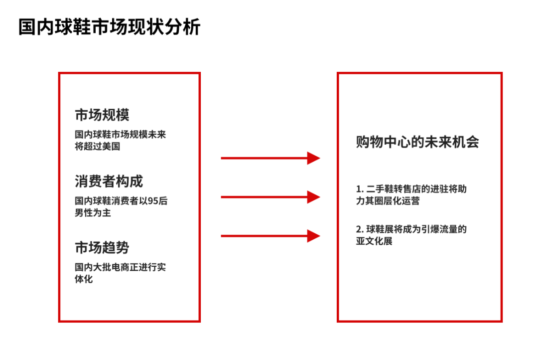 95后引爆球鞋市场！购物中心如何抓住这波商机？