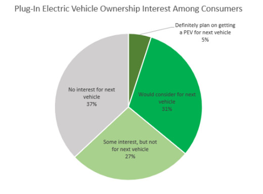 消费者报告称电动车市场广阔，但车企却不这样认为