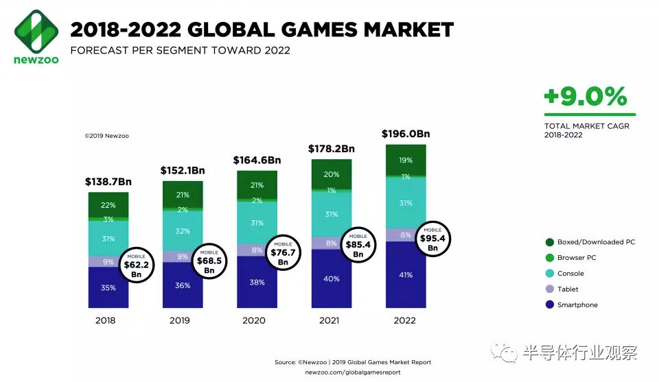 Mobile chip market is coming