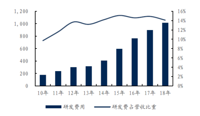 If Huawei is landingAt the same time, Huawei management said that the company's annual R&D investment plan is 120 billion yuan, which is an 18% increase from 1015 billion yuan in 2018. It has to be amazing.  

<p>Figure 8: Huawei’s R&D investment is high</p>
<p><img alt=