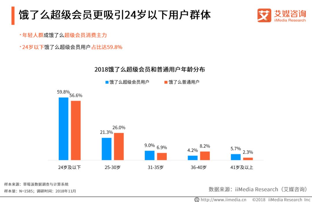 左手产业互联网，右手消费互联网：拆解饿了么的超级会员体系