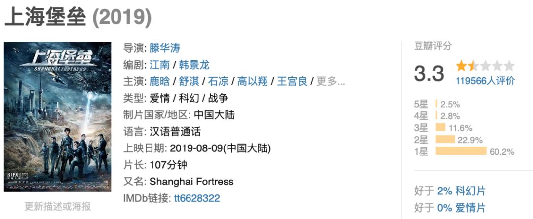 《上海堡垒》崩塌背后，“流量+IP”模式已是末路