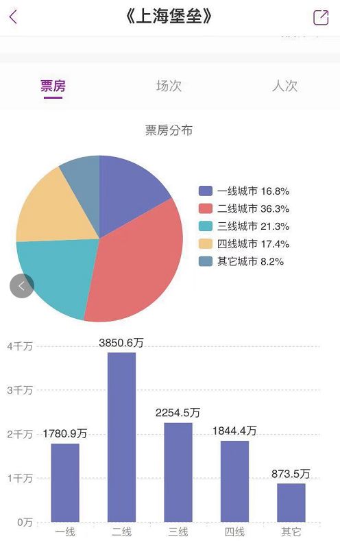 《上海堡垒》崩塌背后，“流量+IP”模式已是末路