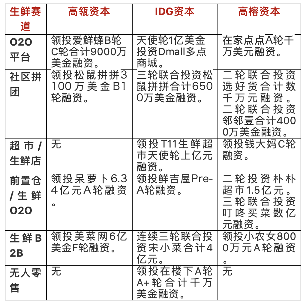 千亿资本涌入生鲜新零售