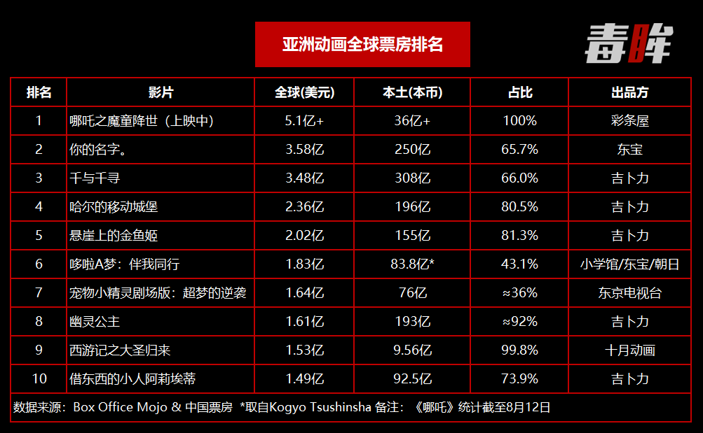 《哪吒》成亚洲票房最高动画电影,国产动画何时能扬帆出海?