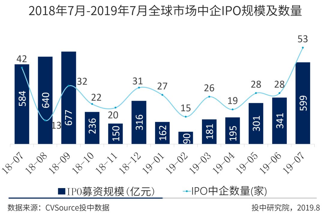 In July, A shares became the largest market for IPOs, and Kechuang board accounted for over 60% of the total global fundraising.