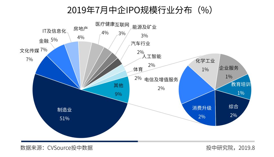 July A shares become the largest market for IPO, and Kechuang board accounts for the global market.The total fundraising scale is over 60%