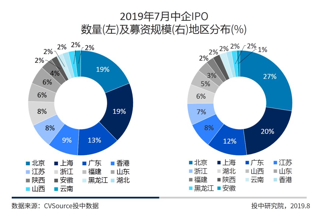 In July, A shares became the largest market for IPOs, and Kechuang board accounted for more than 60% of the total global fundraising.