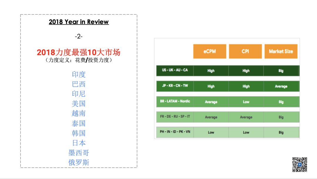 Super casual game life cycle is short? Here are 7 knowledge points for overseas growth practice