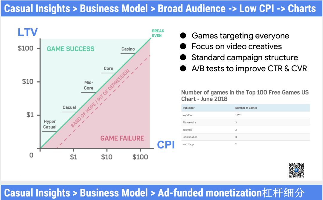 Super casual game life cycle is short? Here are 7 knowledge points of overseas growth practice