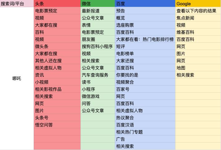Four search engines Hengping: WeChat, headlines, Baidu, Google, who is better to use
