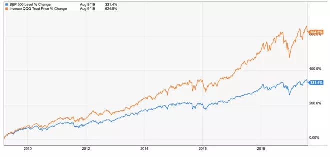 From US stocks to A shares: 科技海桑田 invested by technology stocks