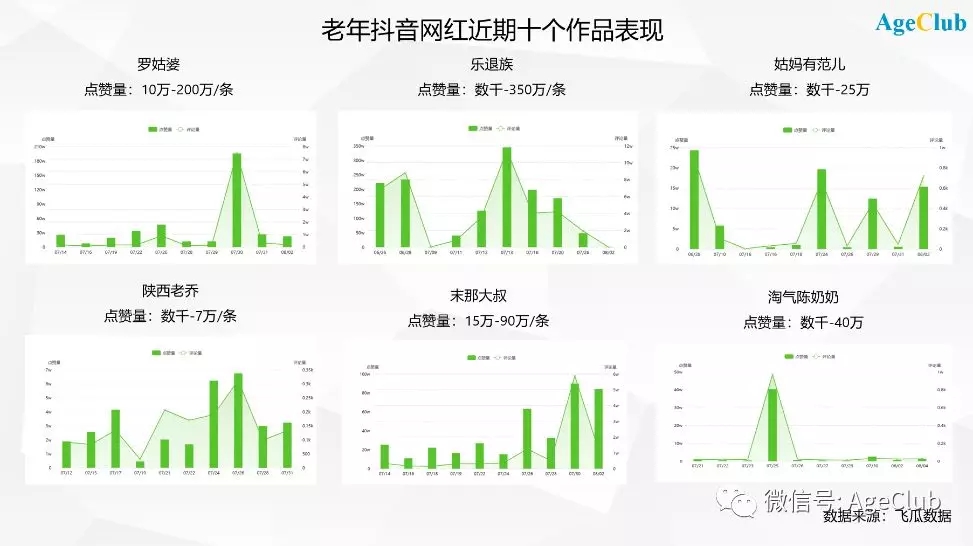 单条视频获赞250万、广告报价5万起，抖音老年网红有多火？