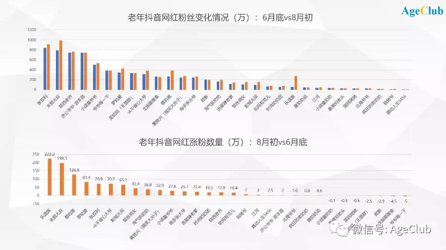 单条视频获赞250万、广告报价5万起，抖音老年网红有多火？