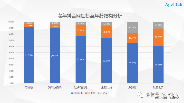 单条视频获赞250万、广告报价5万起，抖音老年网红有多火？